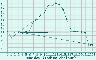 Courbe de l'humidex pour Veliko Gradiste