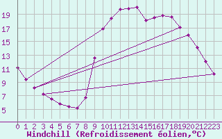 Courbe du refroidissement olien pour Verngues - Hameau de Cazan (13)