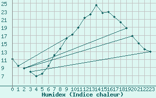 Courbe de l'humidex pour Bingley