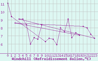 Courbe du refroidissement olien pour Lisbonne (Po)