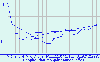 Courbe de tempratures pour Bouligny (55)