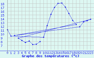 Courbe de tempratures pour Biscarrosse (40)