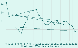 Courbe de l'humidex pour Ebrach