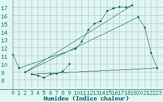 Courbe de l'humidex pour Le Mans (72)