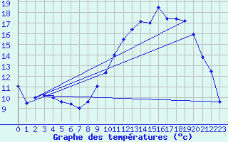 Courbe de tempratures pour Villegusien (52)