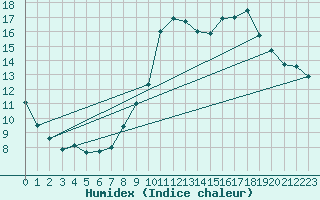 Courbe de l'humidex pour Sallles d'Aude (11)