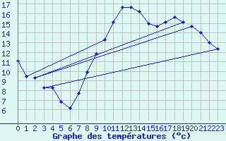 Courbe de tempratures pour Grenoble/St-Etienne-St-Geoirs (38)