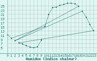 Courbe de l'humidex pour Charleville-Mzires / Mohon (08)