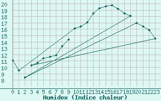 Courbe de l'humidex pour Mullingar