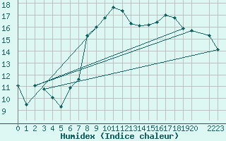 Courbe de l'humidex pour Cabo Busto