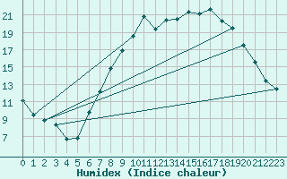 Courbe de l'humidex pour Northolt