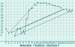 Courbe de l'humidex pour Braunschweig