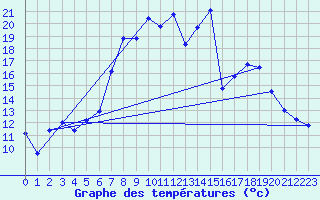 Courbe de tempratures pour Manschnow
