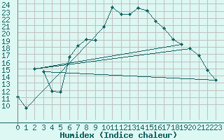 Courbe de l'humidex pour Aadorf / Tnikon