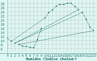 Courbe de l'humidex pour Recoubeau (26)