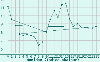 Courbe de l'humidex pour Mont-de-Marsan (40)