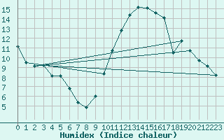 Courbe de l'humidex pour Pertuis - Grand Cros (84)