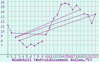 Courbe du refroidissement olien pour Annecy (74)
