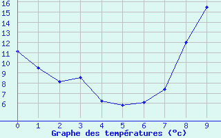 Courbe de tempratures pour Aumont Aubrac (48)