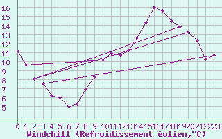 Courbe du refroidissement olien pour Kleine-Brogel (Be)