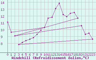 Courbe du refroidissement olien pour Croisette (62)