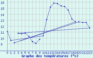 Courbe de tempratures pour Roujan (34)