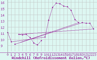 Courbe du refroidissement olien pour Roujan (34)