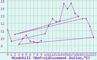 Courbe du refroidissement olien pour Guidel (56)