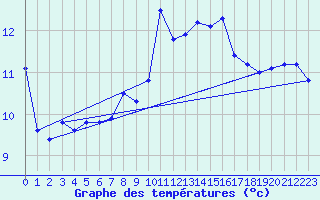 Courbe de tempratures pour Cardinham