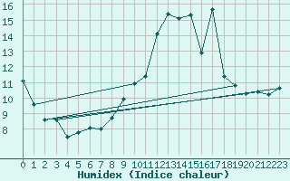 Courbe de l'humidex pour Limoges (87)