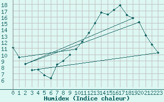 Courbe de l'humidex pour Sandillon (45)