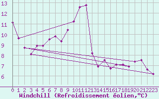 Courbe du refroidissement olien pour Narbonne-Ouest (11)
