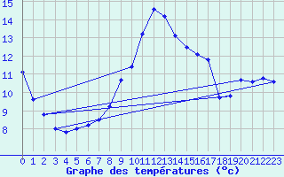 Courbe de tempratures pour Ste (34)