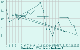 Courbe de l'humidex pour Tulloch Bridge