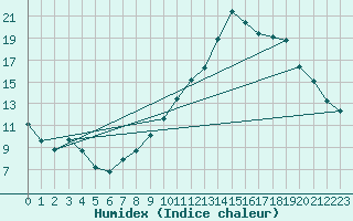 Courbe de l'humidex pour Sandillon (45)