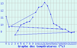 Courbe de tempratures pour Lahr (All)