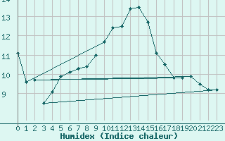 Courbe de l'humidex pour Lahr (All)