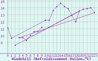 Courbe du refroidissement olien pour Valleraugue - Pont Neuf (30)