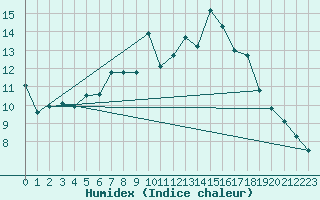 Courbe de l'humidex pour Stora Spaansberget
