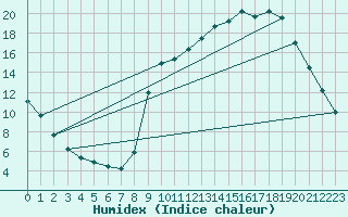 Courbe de l'humidex pour Sain-Bel (69)