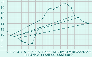 Courbe de l'humidex pour Saint-Auban (04)