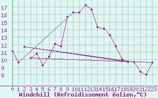 Courbe du refroidissement olien pour Nyon-Changins (Sw)