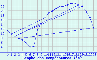 Courbe de tempratures pour Cornus (12)