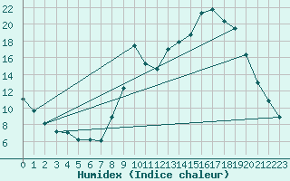 Courbe de l'humidex pour Bourth (27)