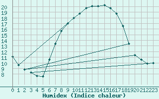 Courbe de l'humidex pour Hoogeveen Aws