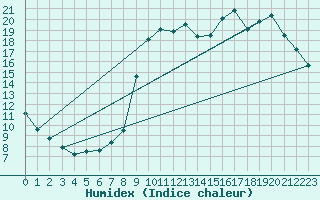 Courbe de l'humidex pour Bellefontaine (88)