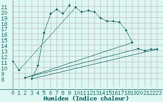 Courbe de l'humidex pour Ristna