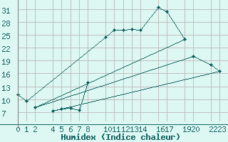 Courbe de l'humidex pour Roquetas de Mar