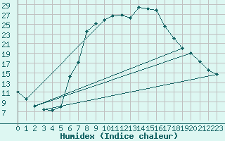 Courbe de l'humidex pour Holod