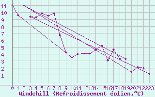 Courbe du refroidissement olien pour Belfort-Dorans (90)